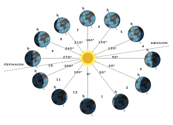 Πώς προσδιορίζονται οι εποχές της Γης και η διάρκειά τους με ηλιακά εκλειπτικά μήκη, Earth solar longitude orbit