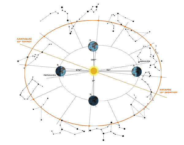 Εκλειπτικό σύστημα συντεταγμένων, σταθερό (σταθεροί αστέρες: Λαμπαδίας, Αντάρης): προσδιορισμός Εκλειπτικού μήκους αστρονομικά, υπό ηλιοκεντρική οπτική - Fixed Ecliptic Coordinate System (fixed stars: Lampadias/Aldebaran and Antares): how Ecliptical Longitude is calculated, astronomical, heliocentric view