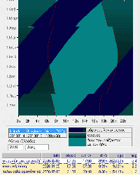 Πίνακας ορατότητας, πρωινής και βραδυνής, του πλανήτη Δία από την Αθήνα το έτος 2026.
